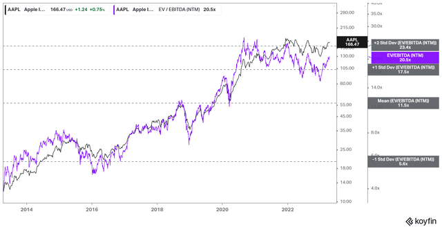 AAPL NTM EBITDA multiples valuation trend