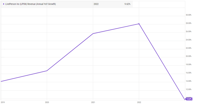 LivePerson revenue YoY growth