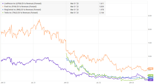 LPSN valuation EV to revenue