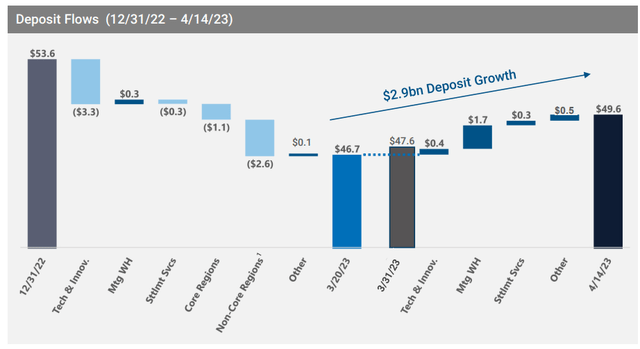 Western Alliance: Major Recovery Ahead (NYSE:WAL) | Seeking Alpha