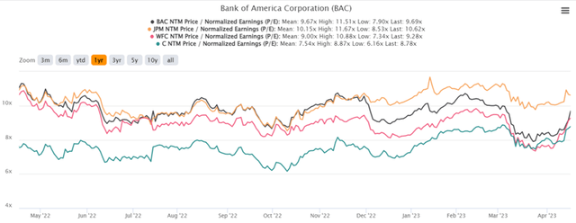 BAC 1Y P/E Valuations