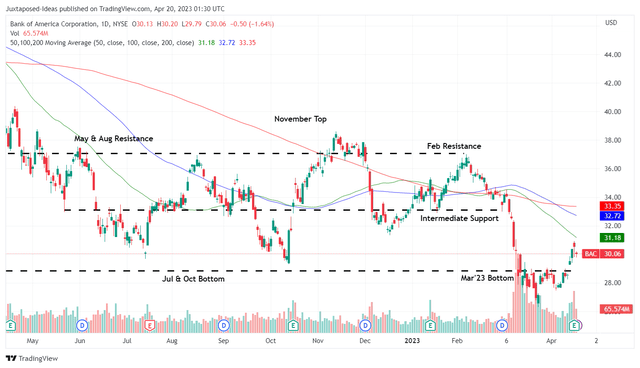 BAC 1Y Stock Price