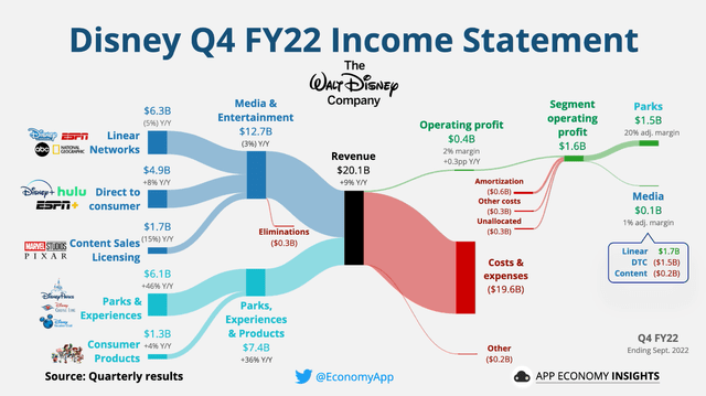 https://www.appeconomyinsights.com/p/disney-creative-destruction