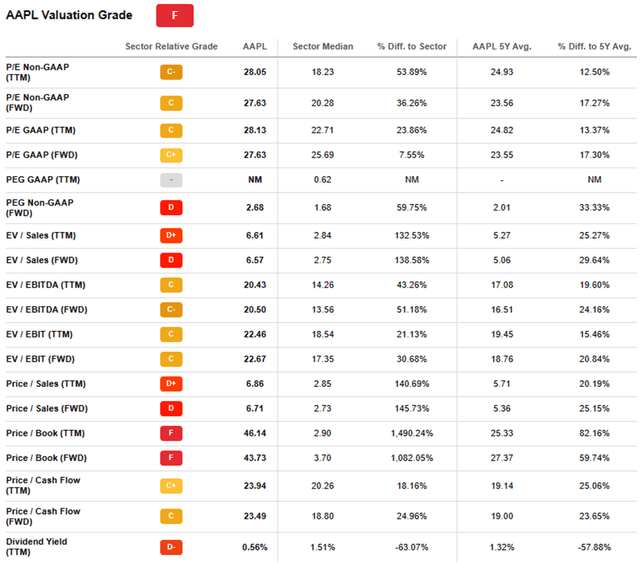 Seeking Alpha | AAPL | Valuation