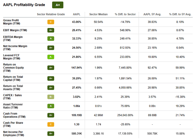 Seeking Alpha | AAPL | Profitability