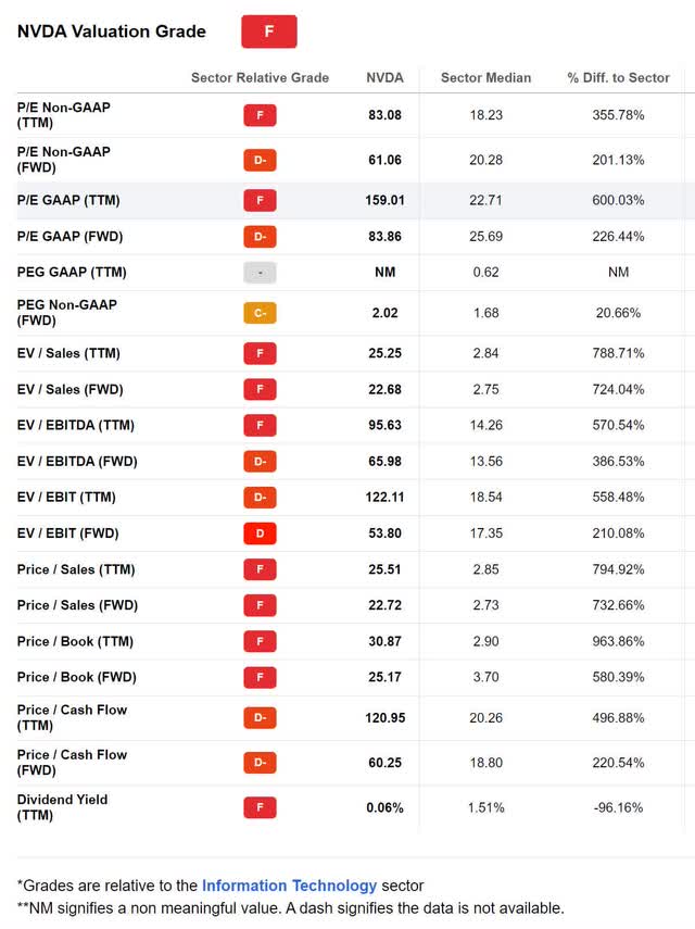 nvda valuation