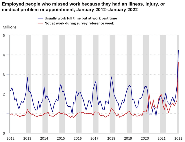 Labor bureau data