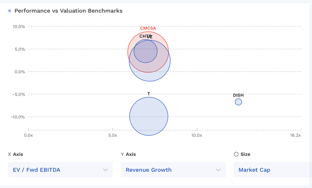 CMCSA Valuation Vs Peers