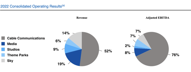 CMCSA Segments