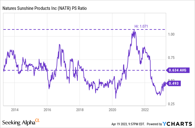 Natr Stock Forecast