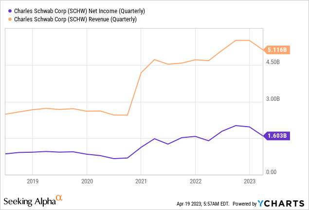Charles Schwab Q1 Earnings: A Top Recovery Bet For 2023 (NYSE:SCHW ...
