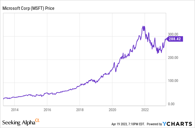 MSFT stock price chart