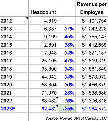 META made a difficult decision to lay off 13% of workforce