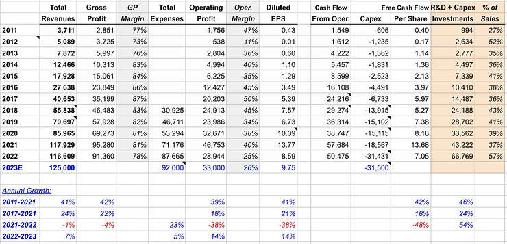 META stock hit the lows of $88 per share in November of 2022