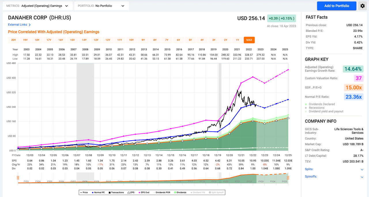 F.A.S.T. Graphs