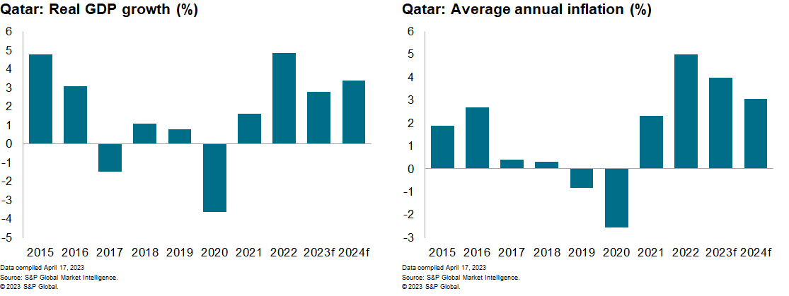 World Cup Hosting Lifts Qatar’s Real GDP Growth To 8.0% YOY In Q4 