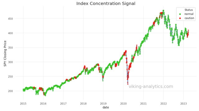 Index Concentration SIgnal