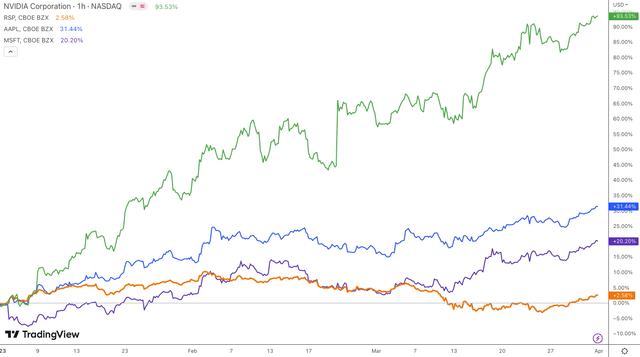NVDA, APPL, MSFT, RSP