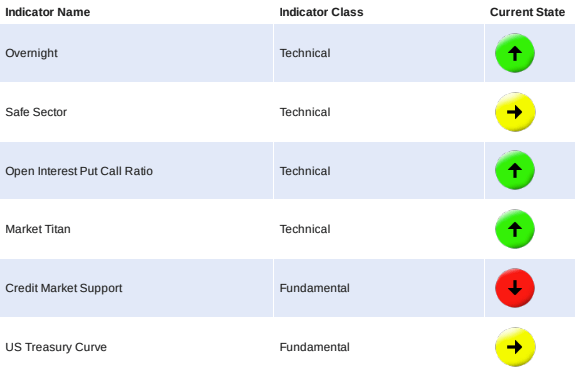 Market Navigator SIgnals