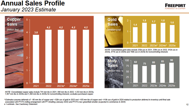 FCX Copper & Sales Estimates