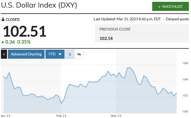 U.S. Dollar Index