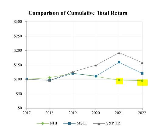 National Health Investors Stock Performance
