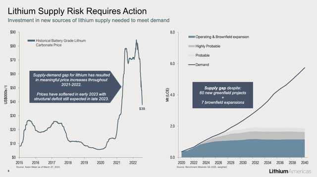 Lithium Americas: Let Production Begin (NYSE:LAC) | Seeking Alpha