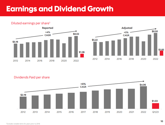 Dividends for BNS since 2012