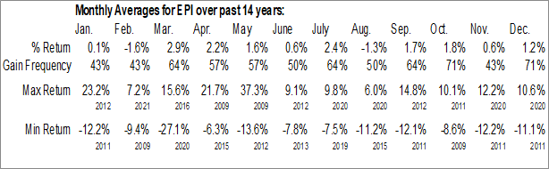 EPI: Strong April Returns Historically