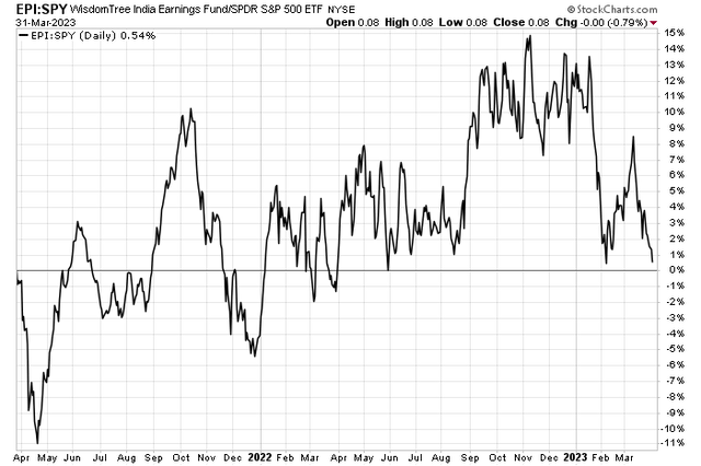 EPI With Negative Alpha vs the S&P 500 in 2023