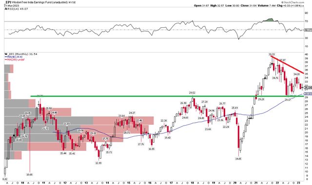 EPI: Long-Term Chart Suggests $29 Support