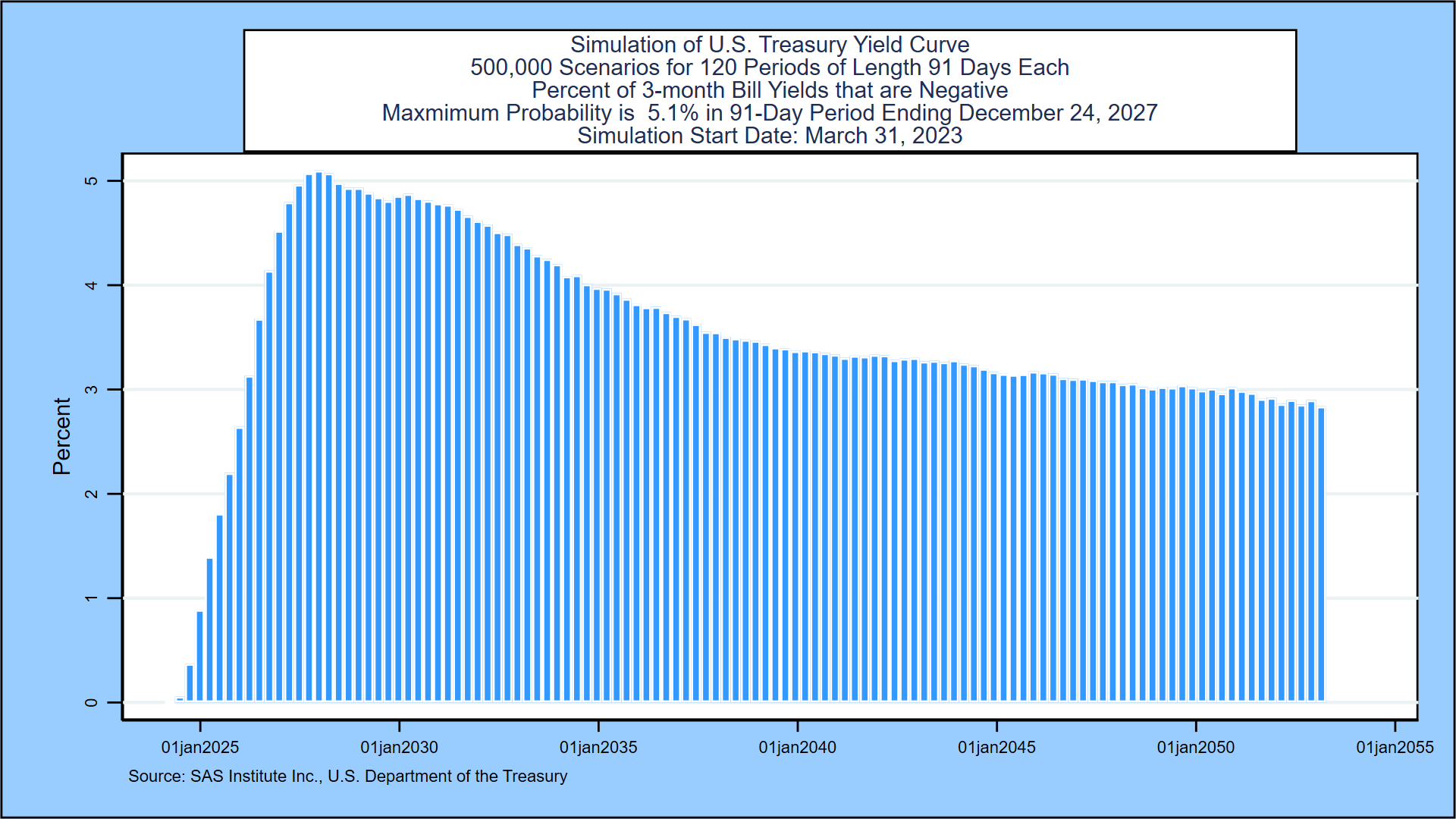 Weekly Forecast, March 31: Long-Run Peak In Treasury Forward Rates ...