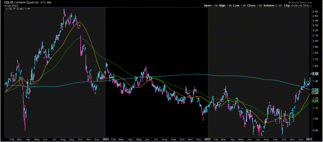 CELTF Daily Chart - January 2023