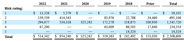 Q3'22 10-Q: Loan Risk Ratings