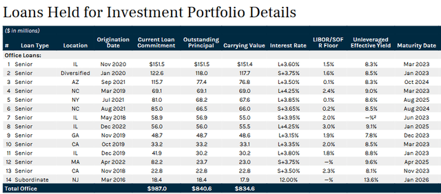 Q4 Investor Presentation: Office Loans