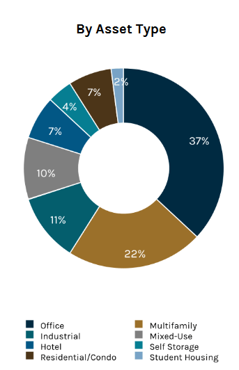 Q4 Investor Presentation: Asset Type Allocation
