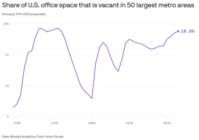 Axios: U.S. Office Vacancy Rates