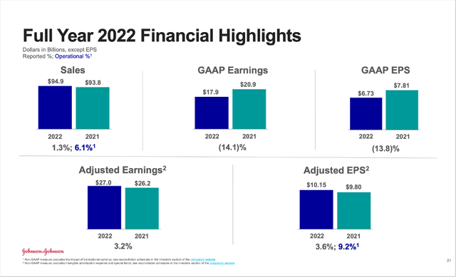 Johnson & Johnson is reporting full year 2022 financial highlights