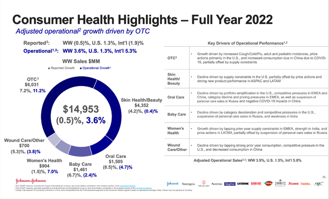 FY 2022 consumer health highlights and results