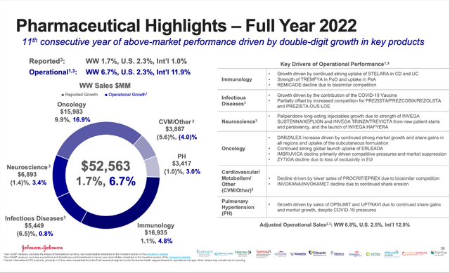 FY 2022 results for the pharmaceutical segment of Johnson & Johnson