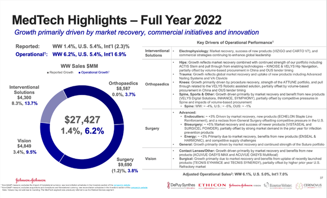 Full year 2022 results for Johnson & Johnson's MedTech segment