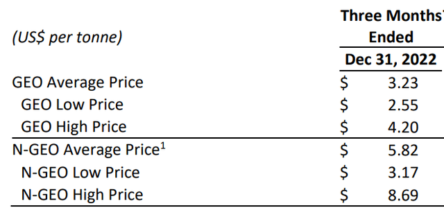 Carbon Credit Pricing