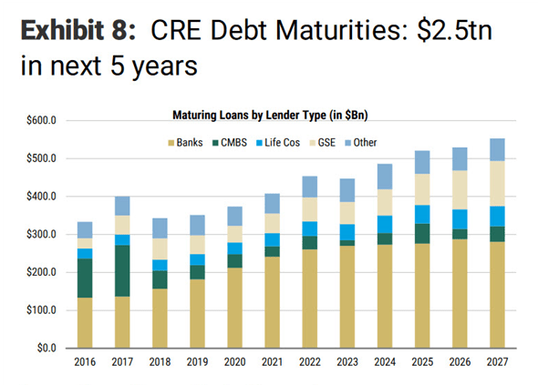 Commercial real estate debt due in five years