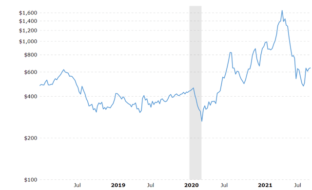 Lumber Prices past 4 years