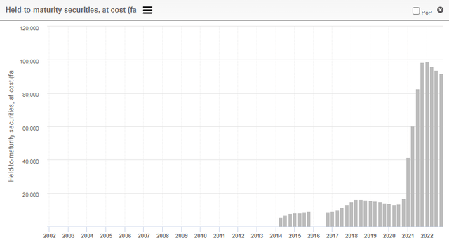 SVB securities held to maturity (millions).