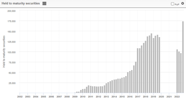 Chart for SCHW's investments held to maturity (millions).