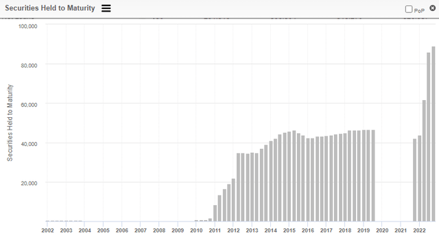Chart for USB's investments held to maturity (millions).