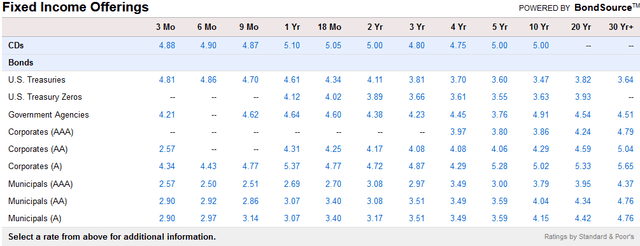 Current bond yields