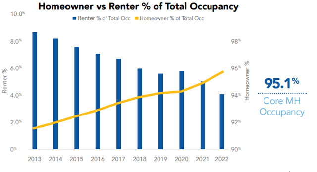 February 2023 Investor Presentation - Chart Showing Growth In Homeowners In Relation To Renters As A % Of Total Occupancy