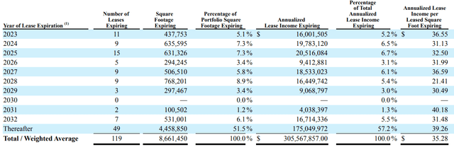 Easterly Government Properties: Is The 7.71% Dividend Yield Safe? (nyse 